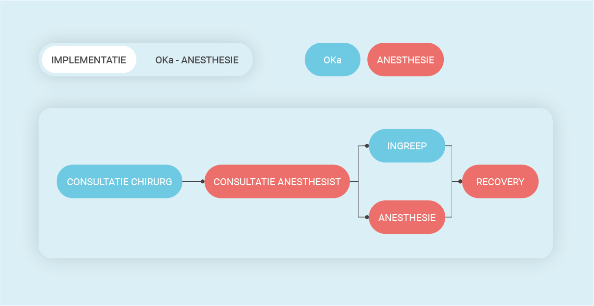 Flow_OKA_Anesthesie_V2